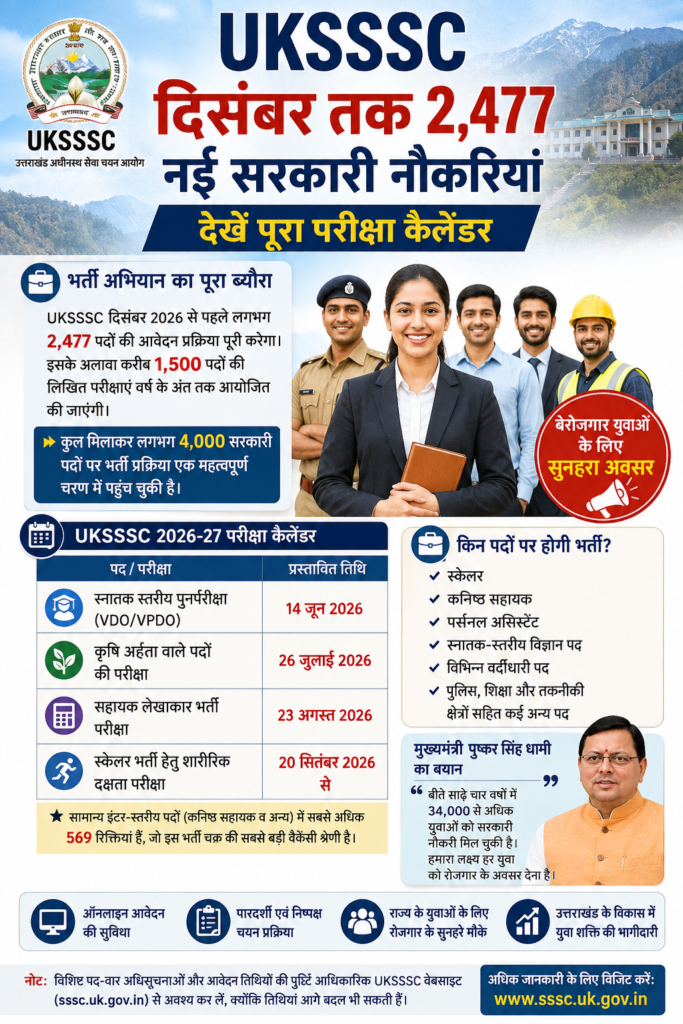UKSSSC: दिसंबर तक 2,477 नई सरकारी नौकरियां, देखें पूरा परीक्षा कैलेंडर uksssc new job vacancy